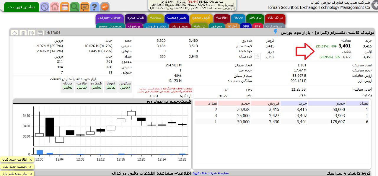 بازگشایی نماد معاملاتی ناشر زیانده با 22 درصد قیمت بالاتر در بورس تهران